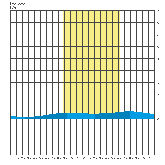 Staines River entrance, Flaxman Island tide chart for Friday, October 11, 2024
