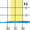 Staines River entrance, Flaxman Island tide chart for Friday, October 11, 2024