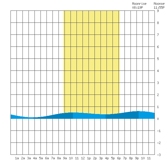 Staines River entrance, Flaxman Island tide chart for Saturday, October 12, 2024