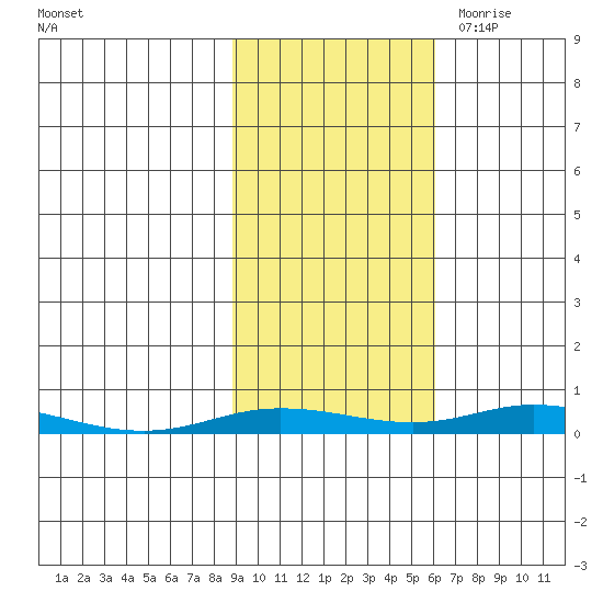 Staines River entrance, Flaxman Island tide chart for Sunday, October 13, 2024