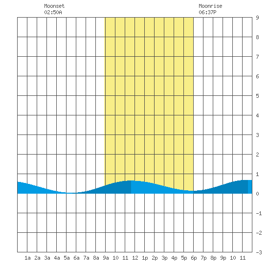 Staines River entrance, Flaxman Island tide chart for Monday, October 14, 2024