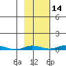 Staines River entrance, Flaxman Island tide chart for Monday, October 14, 2024