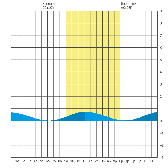 Staines River entrance, Flaxman Island tide chart for Tuesday, October 15, 2024