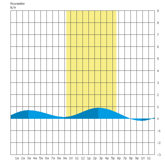 Staines River entrance, Flaxman Island tide chart for Saturday, October 19, 2024