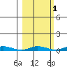 Staines River entrance, Flaxman Island tide chart for Tuesday, October 1, 2024