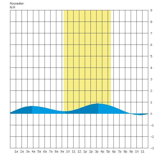 Staines River entrance, Flaxman Island tide chart for Sunday, October 20, 2024