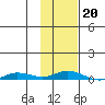 Staines River entrance, Flaxman Island tide chart for Sunday, October 20, 2024