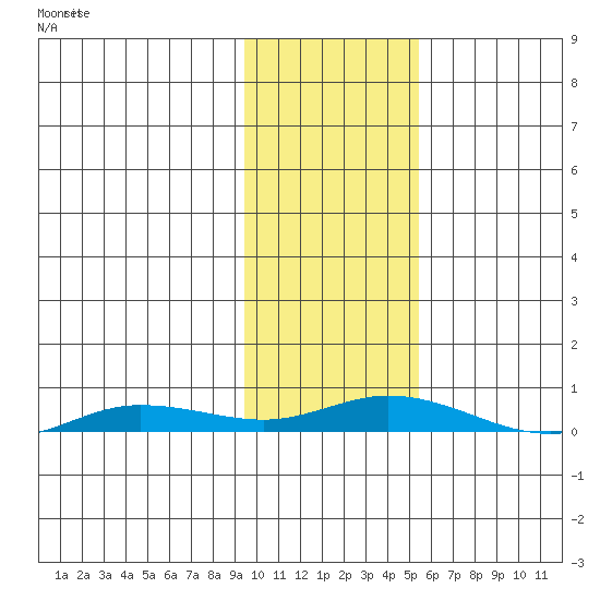 Staines River entrance, Flaxman Island tide chart for Monday, October 21, 2024