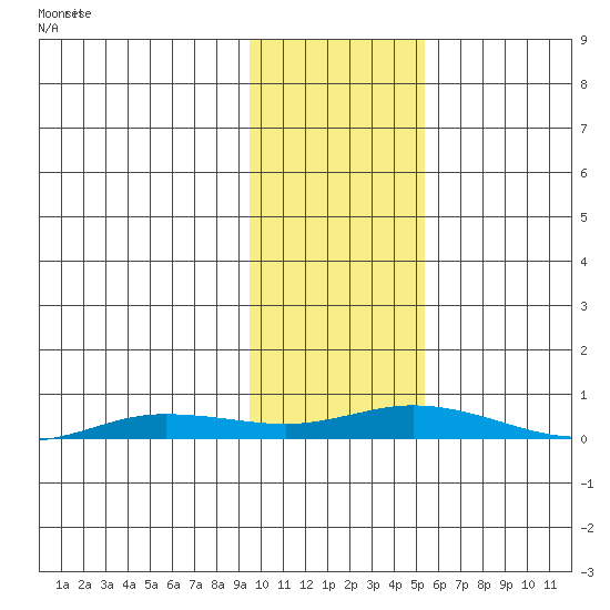 Staines River entrance, Flaxman Island tide chart for Tuesday, October 22, 2024