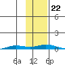 Staines River entrance, Flaxman Island tide chart for Tuesday, October 22, 2024
