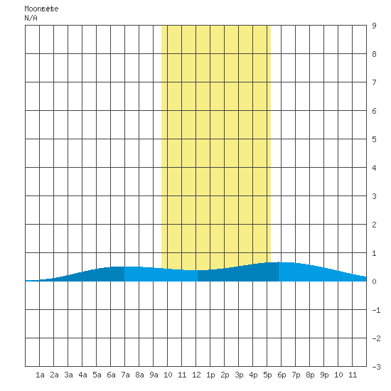 Staines River entrance, Flaxman Island tide chart for Wednesday, October 23, 2024