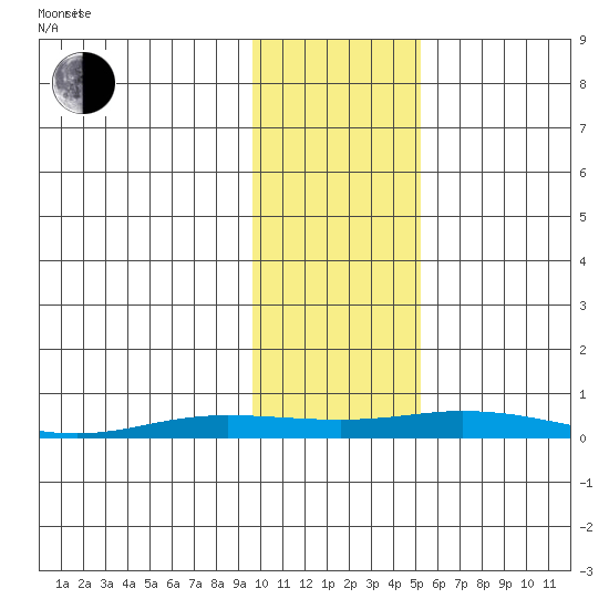 Staines River entrance, Flaxman Island tide chart for Thursday, October 24, 2024