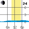 Staines River entrance, Flaxman Island tide chart for Thursday, October 24, 2024