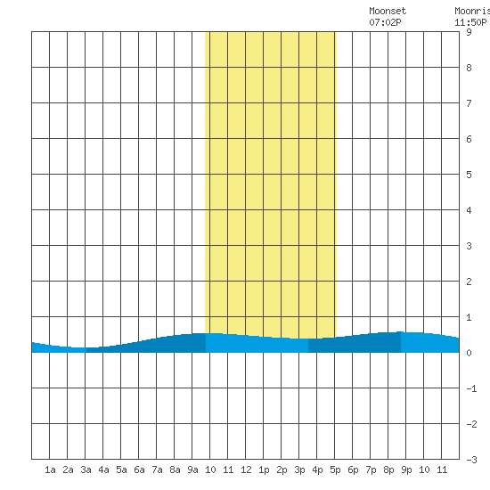Staines River entrance, Flaxman Island tide chart for Friday, October 25, 2024