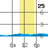 Staines River entrance, Flaxman Island tide chart for Friday, October 25, 2024