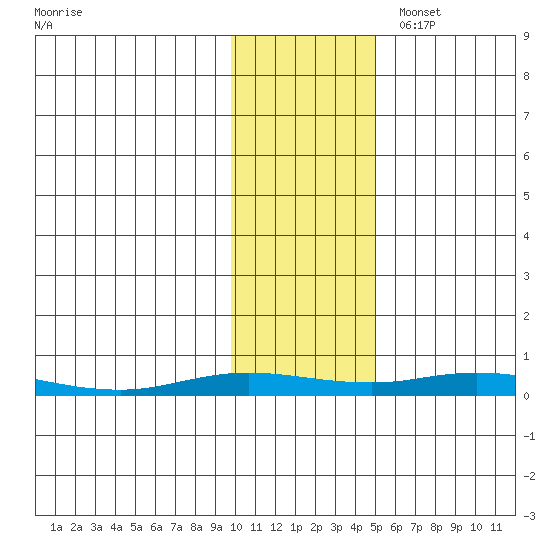 Staines River entrance, Flaxman Island tide chart for Saturday, October 26, 2024