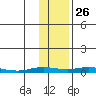 Staines River entrance, Flaxman Island tide chart for Saturday, October 26, 2024