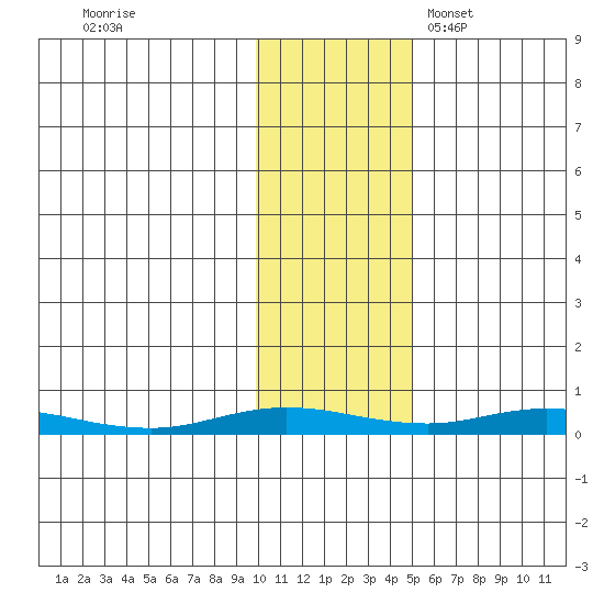 Staines River entrance, Flaxman Island tide chart for Sunday, October 27, 2024