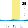 Staines River entrance, Flaxman Island tide chart for Monday, October 28, 2024