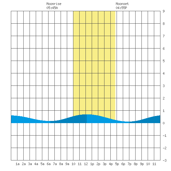 Staines River entrance, Flaxman Island tide chart for Tuesday, October 29, 2024