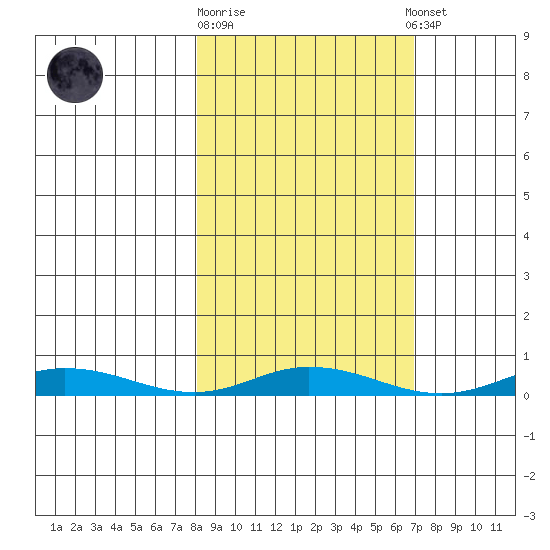 Staines River entrance, Flaxman Island tide chart for Wednesday, October 2, 2024