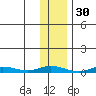 Staines River entrance, Flaxman Island tide chart for Wednesday, October 30, 2024