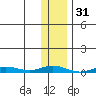 Staines River entrance, Flaxman Island tide chart for Thursday, October 31, 2024
