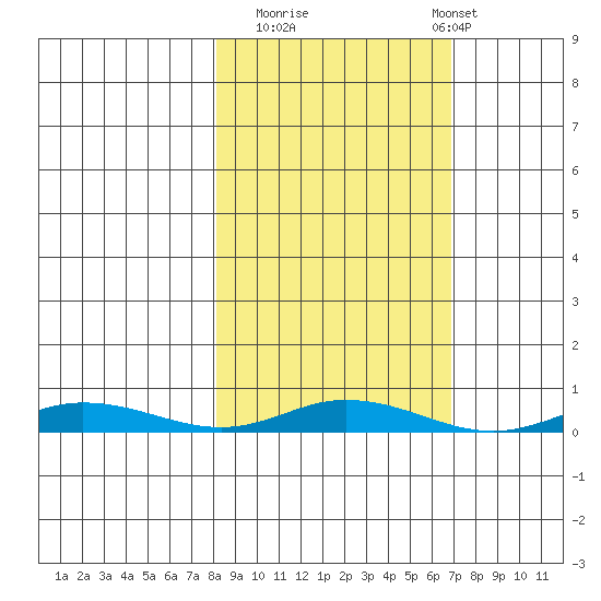 Staines River entrance, Flaxman Island tide chart for Thursday, October 3, 2024