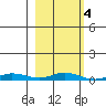 Staines River entrance, Flaxman Island tide chart for Friday, October 4, 2024