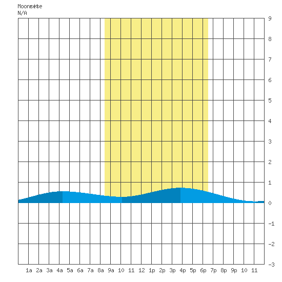 Staines River entrance, Flaxman Island tide chart for Monday, October 7, 2024