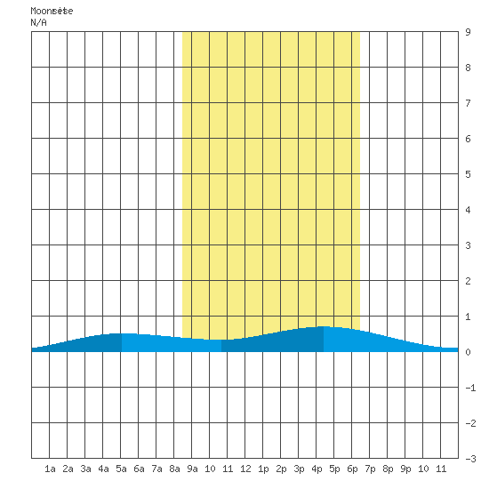 Staines River entrance, Flaxman Island tide chart for Tuesday, October 8, 2024