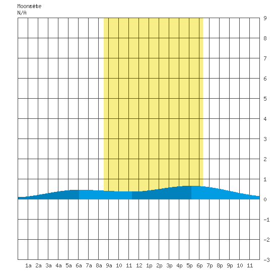 Staines River entrance, Flaxman Island tide chart for Wednesday, October 9, 2024