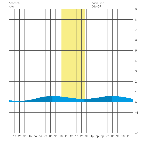 Staines River entrance, Flaxman Island tide chart for Sunday, November 10, 2024