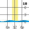 Staines River entrance, Flaxman Island tide chart for Sunday, November 10, 2024