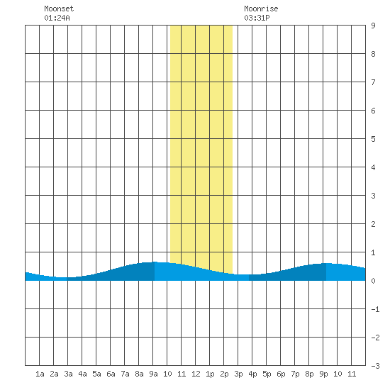 Staines River entrance, Flaxman Island tide chart for Monday, November 11, 2024