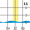 Staines River entrance, Flaxman Island tide chart for Monday, November 11, 2024