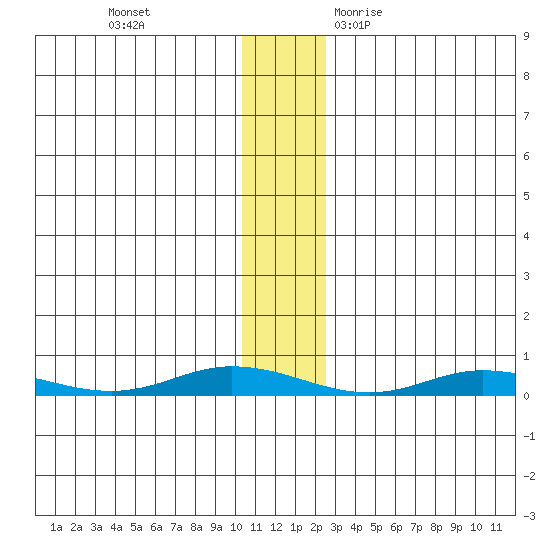 Staines River entrance, Flaxman Island tide chart for Tuesday, November 12, 2024