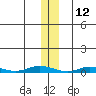 Staines River entrance, Flaxman Island tide chart for Tuesday, November 12, 2024