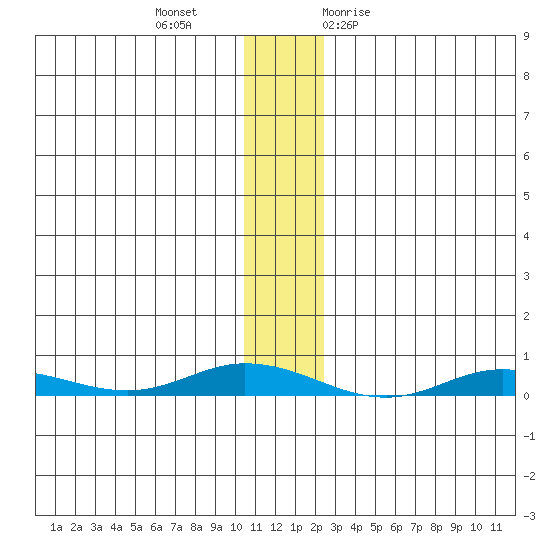 Staines River entrance, Flaxman Island tide chart for Wednesday, November 13, 2024