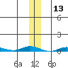 Staines River entrance, Flaxman Island tide chart for Wednesday, November 13, 2024
