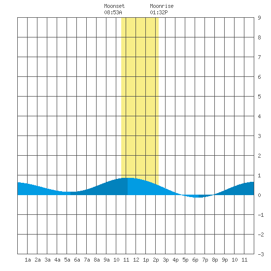 Staines River entrance, Flaxman Island tide chart for Thursday, November 14, 2024