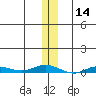 Staines River entrance, Flaxman Island tide chart for Thursday, November 14, 2024