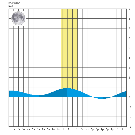 Staines River entrance, Flaxman Island tide chart for Friday, November 15, 2024