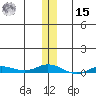 Staines River entrance, Flaxman Island tide chart for Friday, November 15, 2024