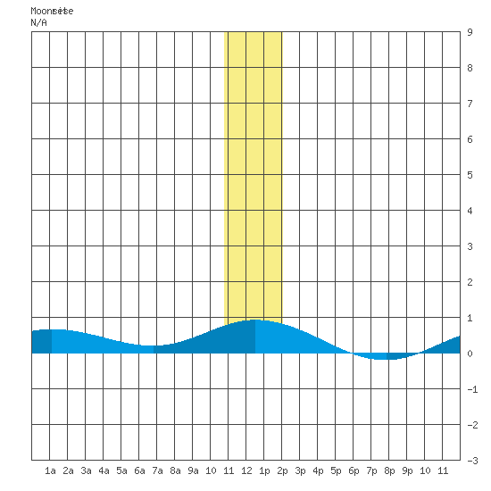 Staines River entrance, Flaxman Island tide chart for Saturday, November 16, 2024
