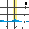 Staines River entrance, Flaxman Island tide chart for Saturday, November 16, 2024