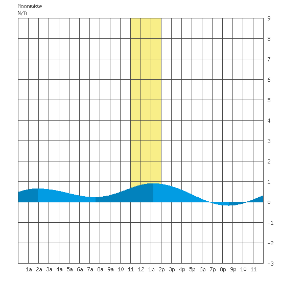 Staines River entrance, Flaxman Island tide chart for Sunday, November 17, 2024