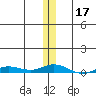 Staines River entrance, Flaxman Island tide chart for Sunday, November 17, 2024