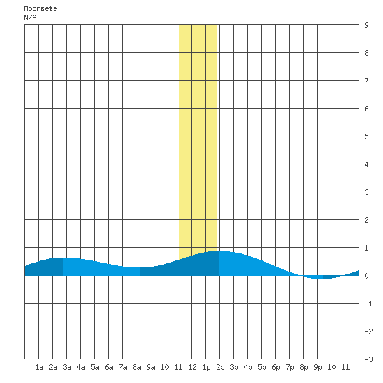 Staines River entrance, Flaxman Island tide chart for Monday, November 18, 2024