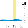 Staines River entrance, Flaxman Island tide chart for Monday, November 18, 2024